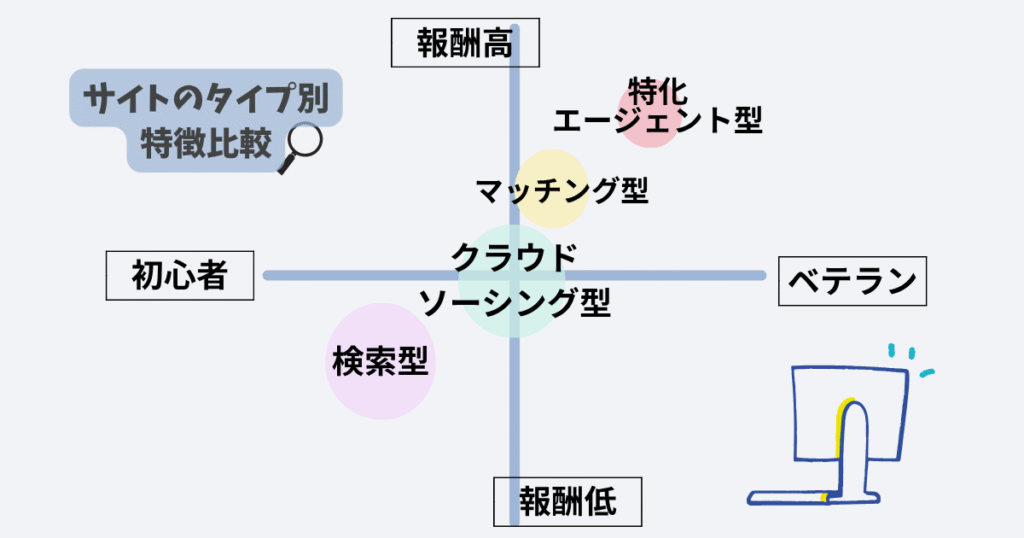 求人サイトの特徴 表