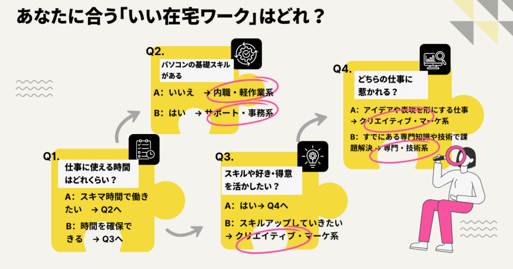 あなたに合う「在宅ワーク」診断フローチャート